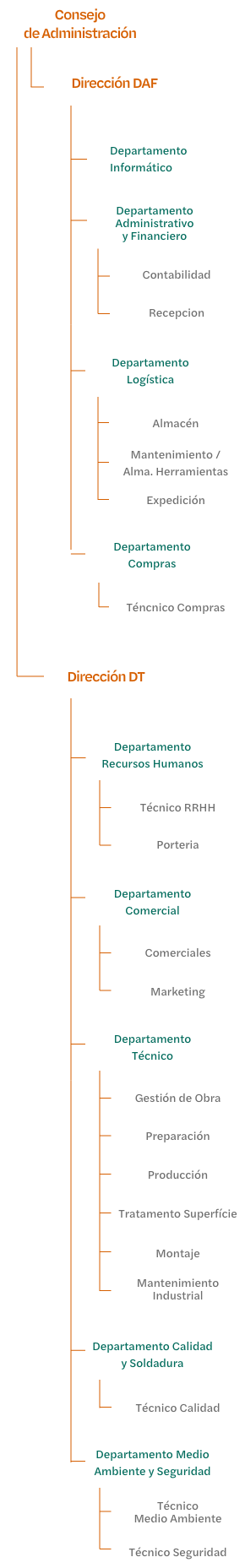 Organigrama