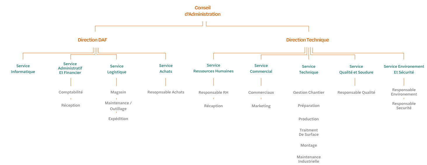 Organigrama